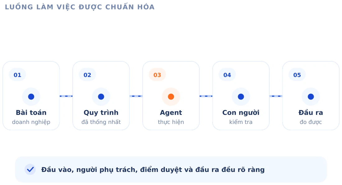 Sơ đồ 5 bước: bài toán doanh nghiệp, quy trình đã thống nhất, Agent thực hiện, con người kiểm tra, đầu ra đo được