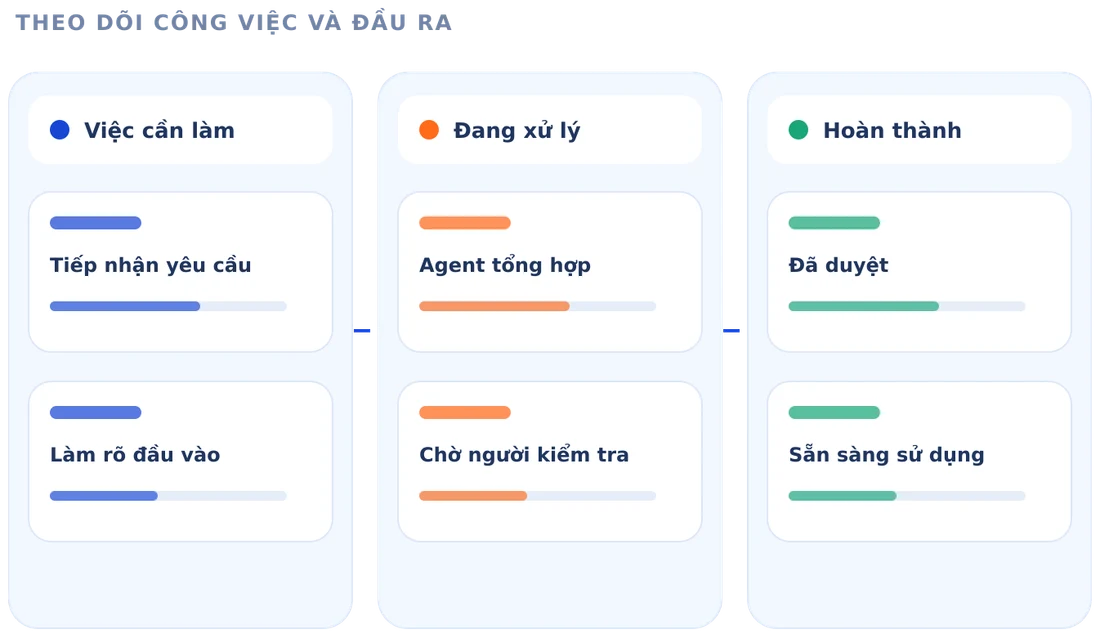Bảng theo dõi công việc theo ba cột: việc cần làm, đang xử lý, hoàn thành